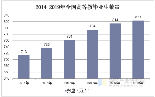 2014-2019年全国高等教毕业生数量
