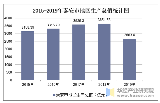 2015-2019年泰安市地区生产总值统计图