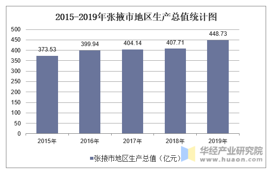 2015-2019年张掖市地区生产总值统计图