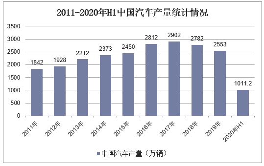 2011-2020年H1中国汽车产量统计情况