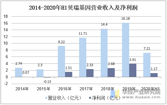 2014-2020年H1贝瑞基因营业收入及净利润