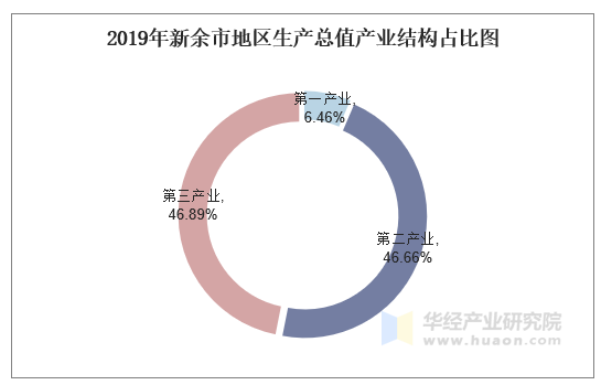 2019年新余市地区生产总值产业结构占比图