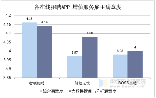 各在线招聘APP 增值服务雇主满意度