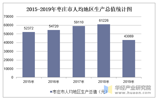 2015-2019年枣庄市人均地区生产总值统计图