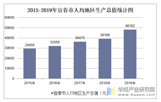 2015-2019年宜春市人均地区生产总值统计图