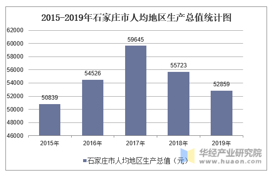 2015-2019年石家庄市人均地区生产总值统计图