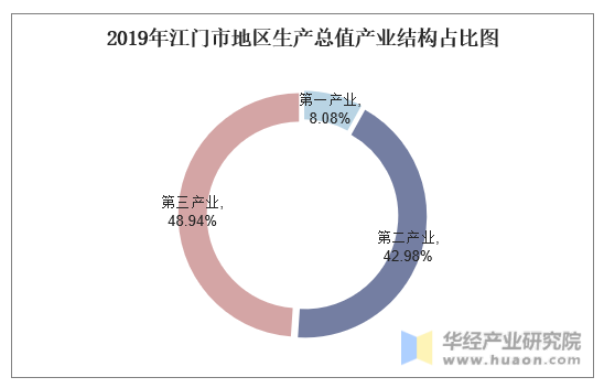 2019年江门市地区生产总值产业结构占比图