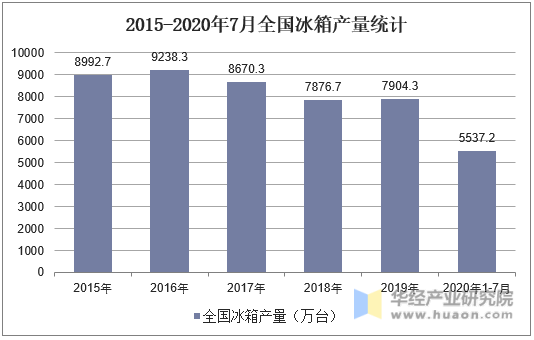 2015-2020年7月全国冰箱产量统计