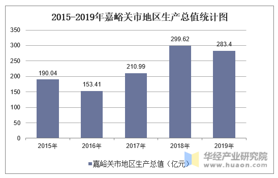 2015-2019年嘉峪关市地区生产总值统计图