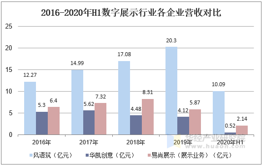 2016-2020年H1数字展示行业各企业营收对比