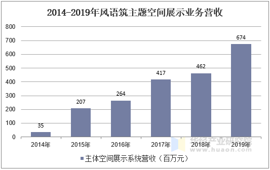 2014-2019年风语筑主题空间展示业务营收
