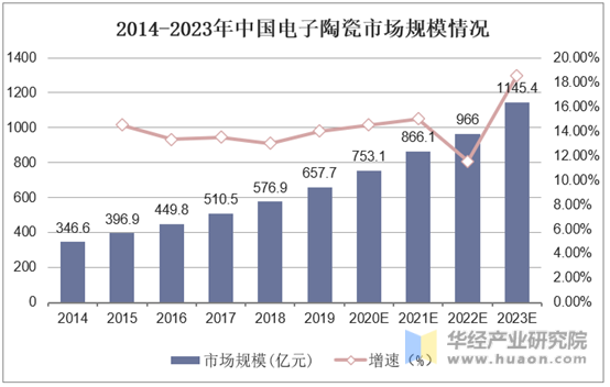 2014-2023年中国电子陶瓷市场规模情况