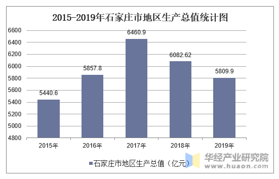 2015-2019年石家庄市地区生产总值统计图