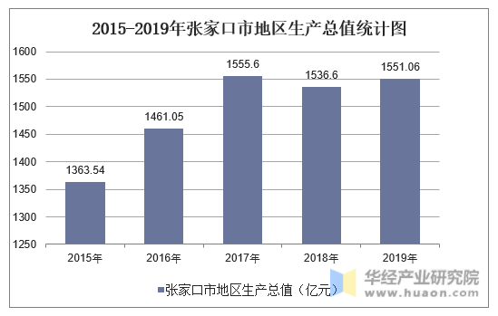 2015-2019年张家口市地区生产总值统计图