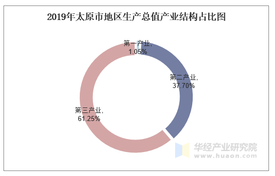 2019年太原市地区生产总值产业结构占比图