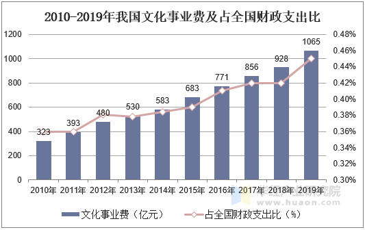 2010-2019年我國文化事業費及佔全國財政支出比