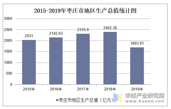 2015-2019年枣庄市地区生产总值统计图