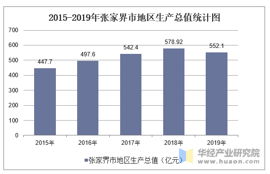 2015-2019年张家界市地区生产总值统计图