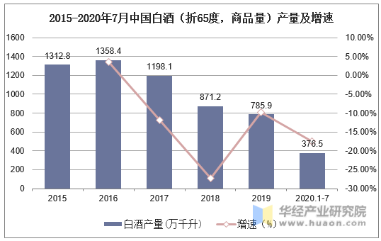2015-2020年7月中国白酒（折65度，商品量）产量及增速