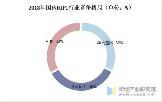 2018年国内NIPT行业竞争格局（单位：%）
