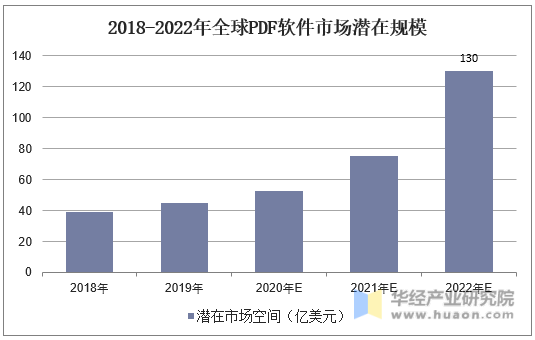 2018-2022年全球PDF软件市场潜在规模
