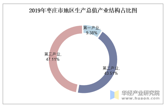 2019年枣庄市地区生产总值产业结构占比图