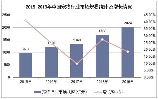 2015-2019年中国宠物行业市场规模统计及增长情况