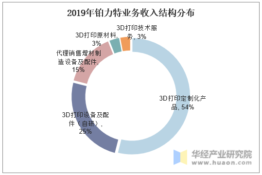 2019年铂力特业务收入结构分布