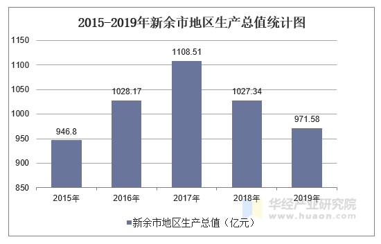 2015-2019年新余市地区生产总值统计图