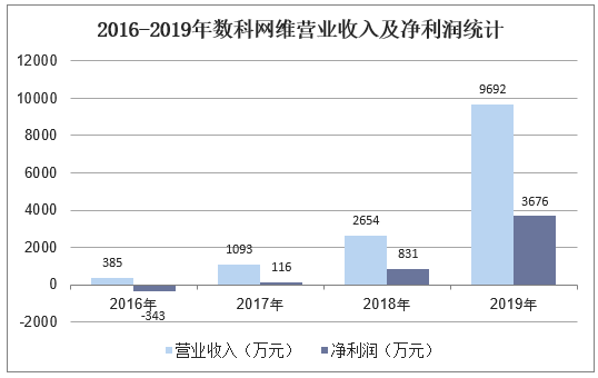 2016-2019年数科网维营业收入及净利润统计