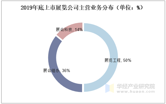 2019年底上市展览公司主营业务分布（单位：%）
