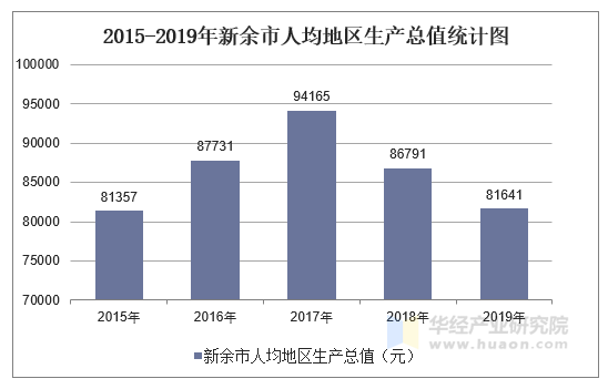 2015-2019年新余市人均地区生产总值统计图