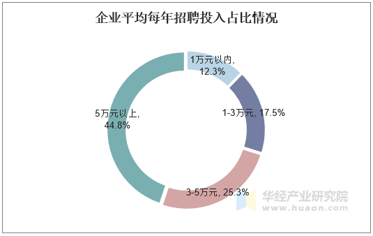 企业平均每年招聘投入占比情况