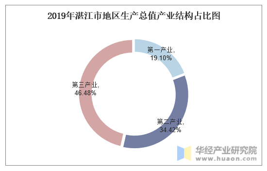 2019年湛江市地区生产总值产业结构占比图