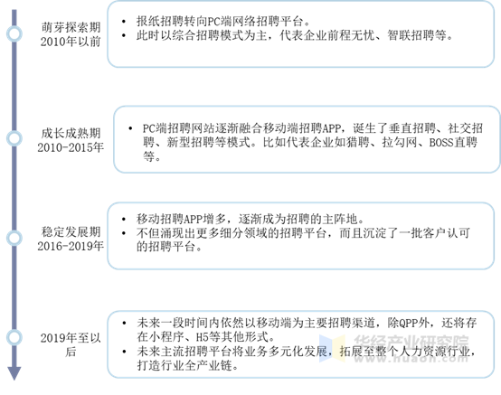 中国网络招聘的发展历程
