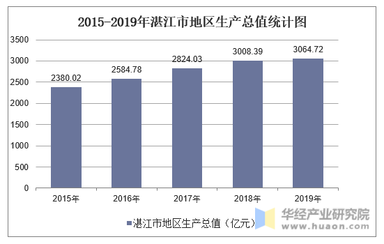 2015-2019年湛江市地区生产总值统计图