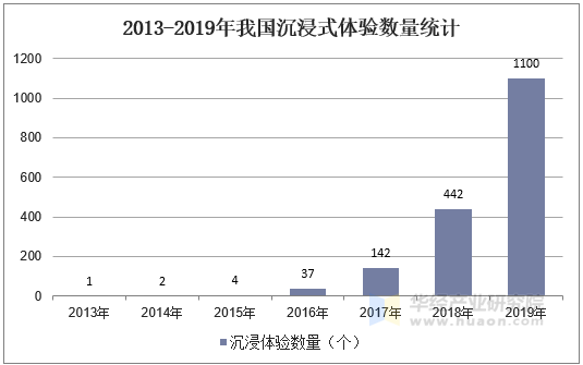 2013-2019年我国沉浸式体验数量统计