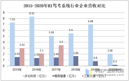 2015-2020年H1驾考系统行业企业营收对比
