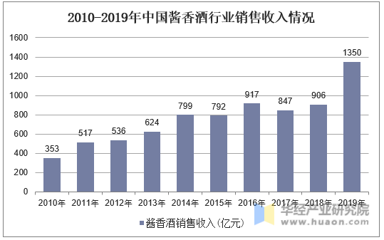 2010-2019年中国酱香酒行业销售收入情况