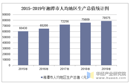 2015-2019年湘潭市人均地区生产总值统计图