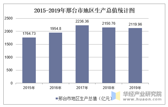2015-2019年邢台市地区生产总值统计图