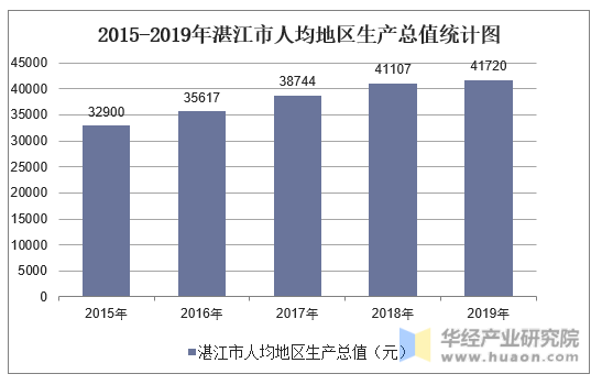 2015-2019年湛江市人均地区生产总值统计图