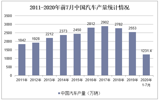 2011-2020年前7月中国汽车产量统计情况