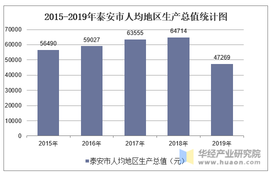 2015-2019年泰安市人均地区生产总值统计图