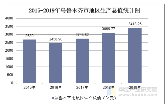 2015-2019年乌鲁木齐市地区生产总值统计图