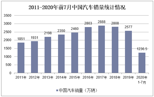 2011-2020年前7月中国汽车销量统计情况