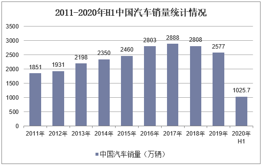 2011-2020年H1中国汽车销量统计情况