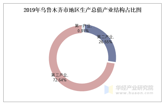 2019年乌鲁木齐市地区生产总值产业结构占比图