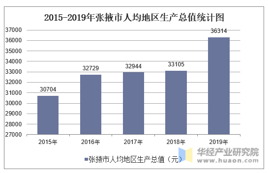 2015-2019年张掖市人均地区生产总值统计图