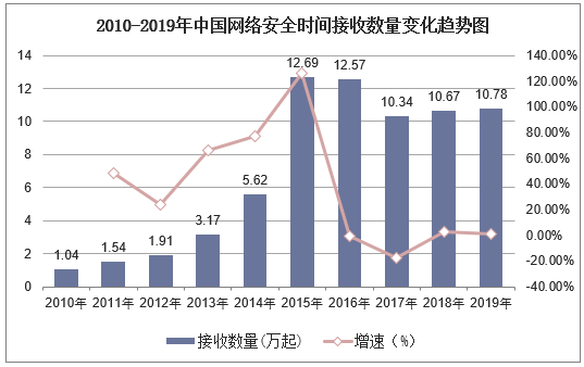 2010-2019年中国网络安全时间接收数量变化趋势图